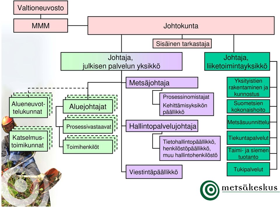 kokonaishoito Katselmustoimikunnat Katselmustoimikunnat Prosessipäälliköt Prosessivastaavat Prosessipäälliköt Toimihenkilöt Toimihenkilöt Toimihenkilöt