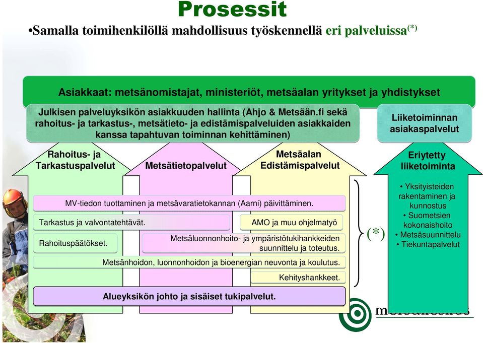 fi sekä rahoitus- ja tarkastus-, metsätieto- ja edistämispalveluiden asiakkaiden kanssa tapahtuvan toiminnan kehittäminen) Liiketoiminnan asiakaspalvelut Rahoitus- ja Tarkastuspalvelut