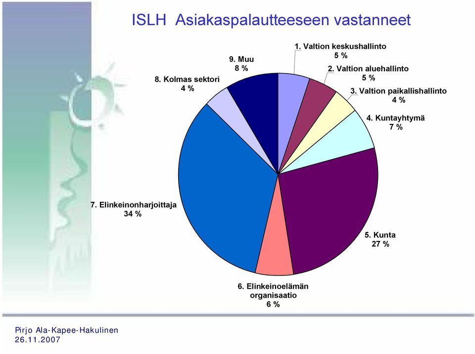 Valtion aluehallinto 5 % 3. Valtion paikallishallinto 4 % 4.