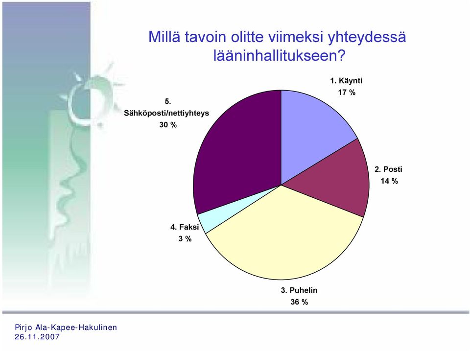 Sähköposti/nettiyhteys 30 % 1.