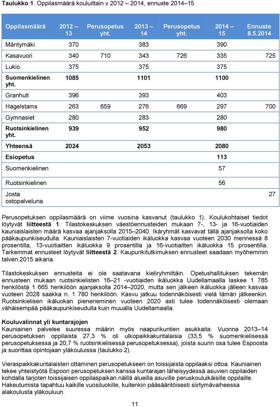 939 952 980 Yhteensä 2024 2053 2080 Esiopetus 113 Suomenkielinen 57 Ruotsinkielinen 56 Josta ostopalveluna 27 Perusopetuksen oppilasmäärä on viime vuosina kasvanut (taulukko 1).