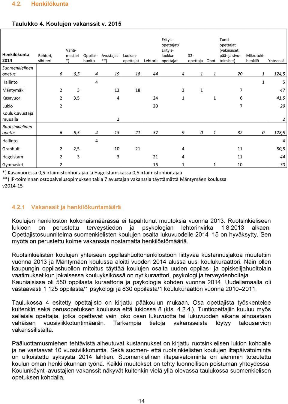 pää- ja sivutoimiset) Mikrotukihenkilö Yhteensä Suomenkielinen opetus 6 6,5 4 19 18 44 4 1 1 20 1 124,5 Hallinto 4 1 5 Mäntymäki 2 3 13 18 3 1 7 47 Kasavuori 2 3,5 4 24 1 1 6 41,5 Lukio 2 20 7 29