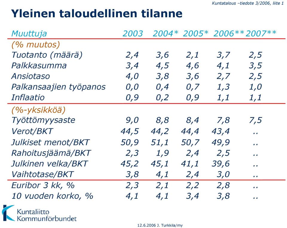 Työttömyysaste Verot/BKT Julkiset menot/bkt Rahoitusjäämä/BKT Julkinen velka/bkt Vaihtotase/BKT Euribor 3 kk, % 10 vuoden korko, % 9,0 44,5 50,9 2,3 45,2