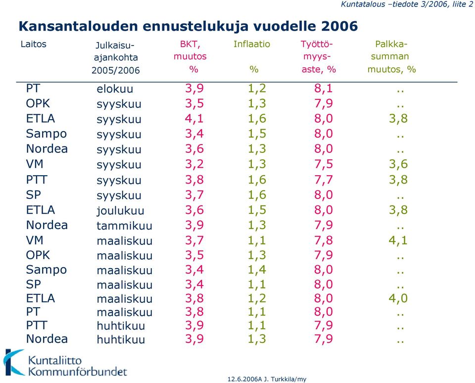 . syyskuu 3,6 1,3 8,0.. syyskuu 3,2 1,3 7,5 3,6 syyskuu 3,8 1,6 7,7 3,8 syyskuu 3,7 1,6 8,0.. joulukuu 3,6 1,5 8,0 3,8 tammikuu 3,9 1,3 7,9.