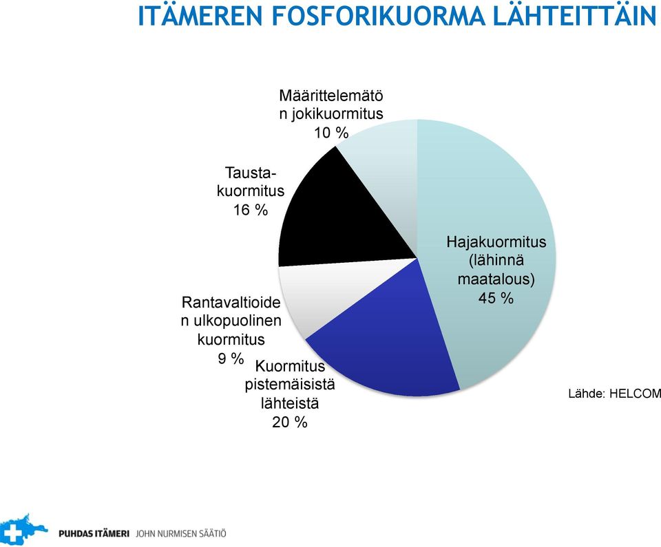 ulkopuolinen kuormitus 9 % Kuormitus pistemäisistä