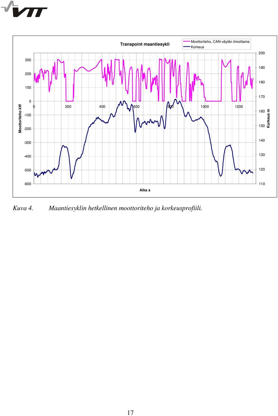 1000 1200-100 -200-300 170 160 150 140 Korkeus m -400 130-500 120-600