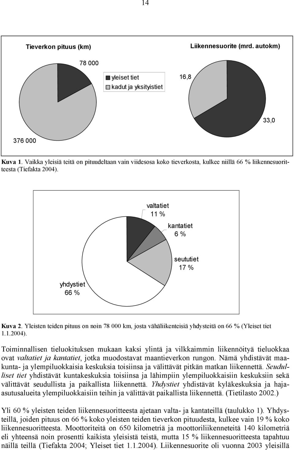 Yleisten teiden pituus on noin 78 000 km, josta vähäliikenteisiä yhdysteitä on 66 % (Yleiset tiet 1.1.2004).