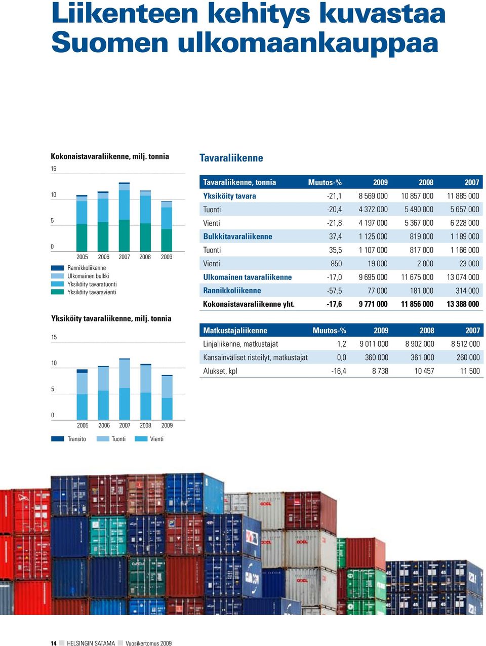 tonnia 15 1 Tavaraliikenne Tavaraliikenne, tonnia Muutos-% 29 28 27 Yksiköity tavara -21,1 8 569 1 857 11 885 Tuonti -2,4 4 372 5 49 5 657 Vienti -21,8 4 197 5 367 6 228 Bulkkitavaraliikenne 37,4 1