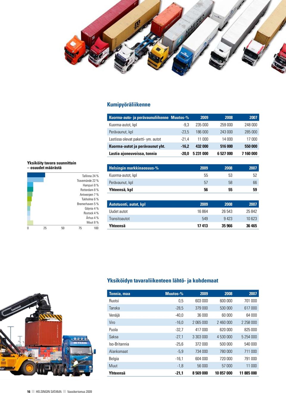 -16,2 432 516 55 Lastia ajoneuvoissa, tonnia -2, 5 231 6 527 7 16 Yksiköity tavara suunnittain osuudet määrästä Tallinna 24 % Travemünde 22 % Hampuri 8 % Rotterdam 8 % Antwerpen 7 % Tukholma 6 %