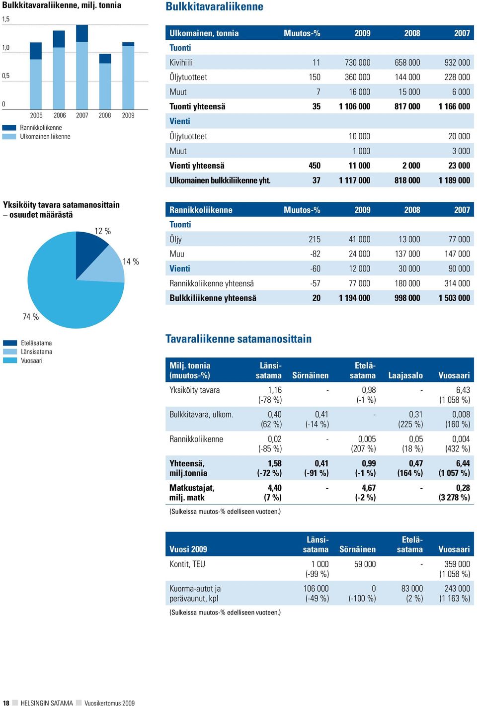 Kivihiili 11 73 658 932 Öljytuotteet 15 36 144 228 Muut 7 16 15 6 Tuonti yhteensä 35 1 16 817 1 166 Vienti Öljytuotteet 1 2 Muut 1 3 Vienti yhteensä 45 11 2 23 Ulkomainen bulkkiliikenne yht.