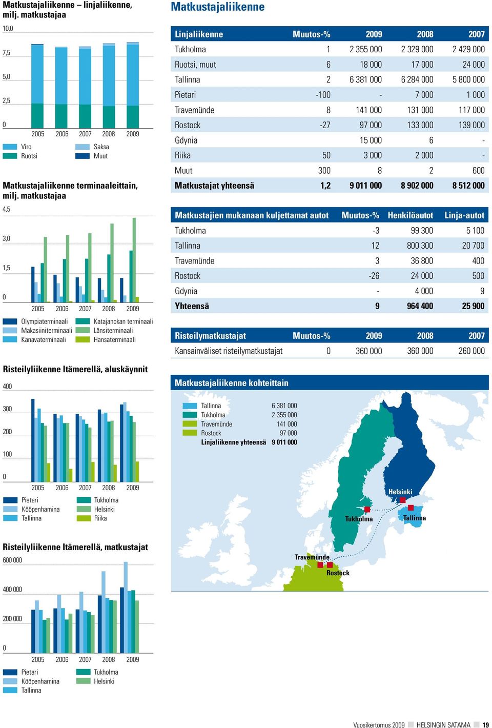 Risteilyliikenne Itämerellä, aluskäynnit Matkustajaliikenne Linjaliikenne Muutos-% 29 28 27 Tukholma 1 2 355 2 329 2 429 Ruotsi, muut 6 18 17 24 Tallinna 2 6 381 6 284 5 8 Pietari -1-7 1 Travemünde 8