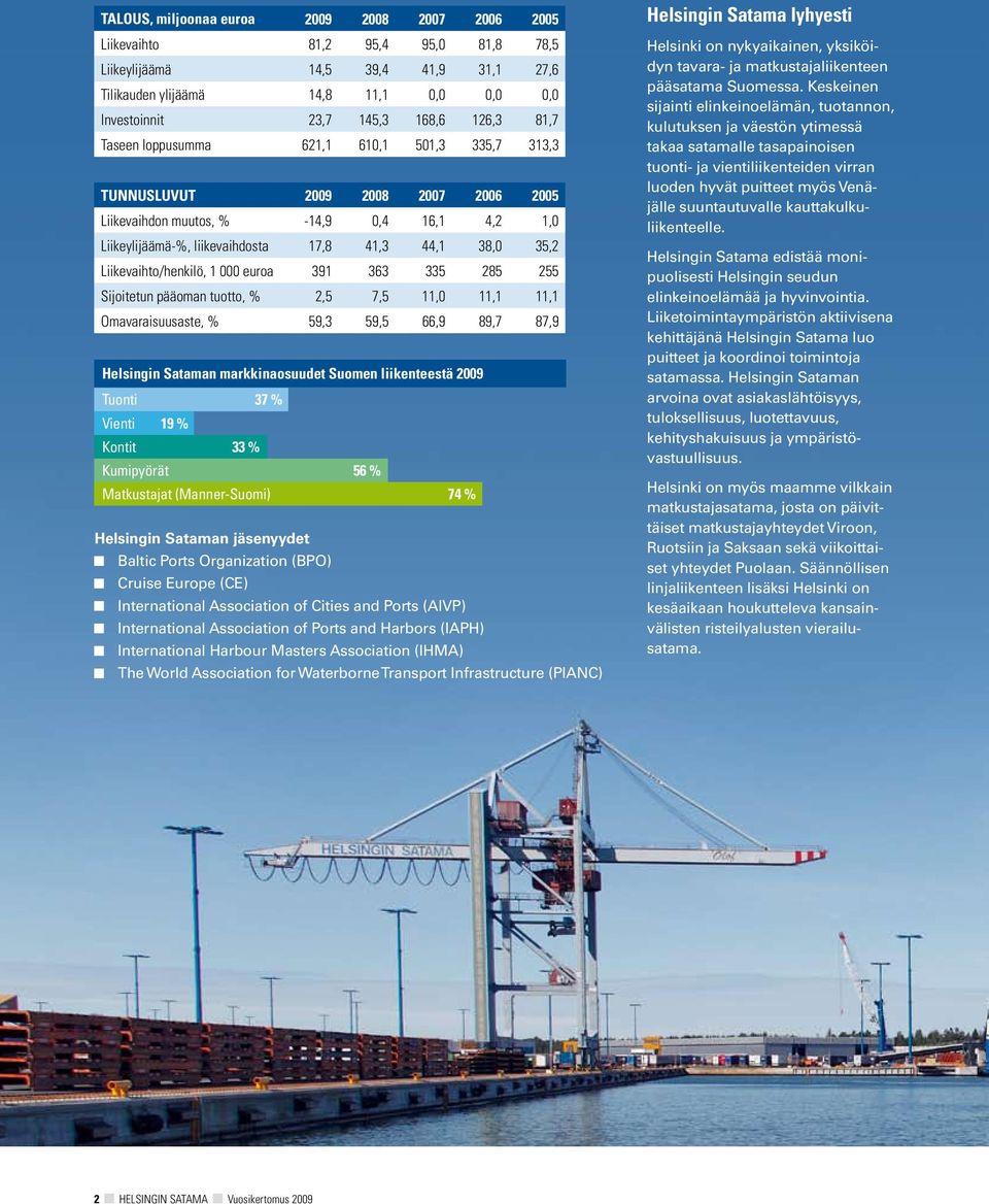 363 335 285 255 Sijoitetun pääoman tuotto, % 2,5 7,5 11, 11,1 11,1 Omavaraisuusaste, % 59,3 59,5 66,9 89,7 87,9 Helsingin Sataman markkinaosuudet Suomen liikenteestä 29 Tuonti 37 % Vienti 19 % Kontit
