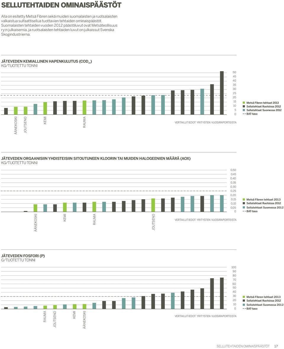 JÄTEVEDEN KEMIALLINEN HAPENKULUTUS (COD CR ) KG/TUOTETTU TONNI 50 45 40 35 30 25 20 15 10 5 0 Metsä Fibren tehtaat 2013 Sellutehtaat Ruotsissa 2012 Sellutehtaat Suomessa 2012 BAT-taso ÄÄNEKOSKI