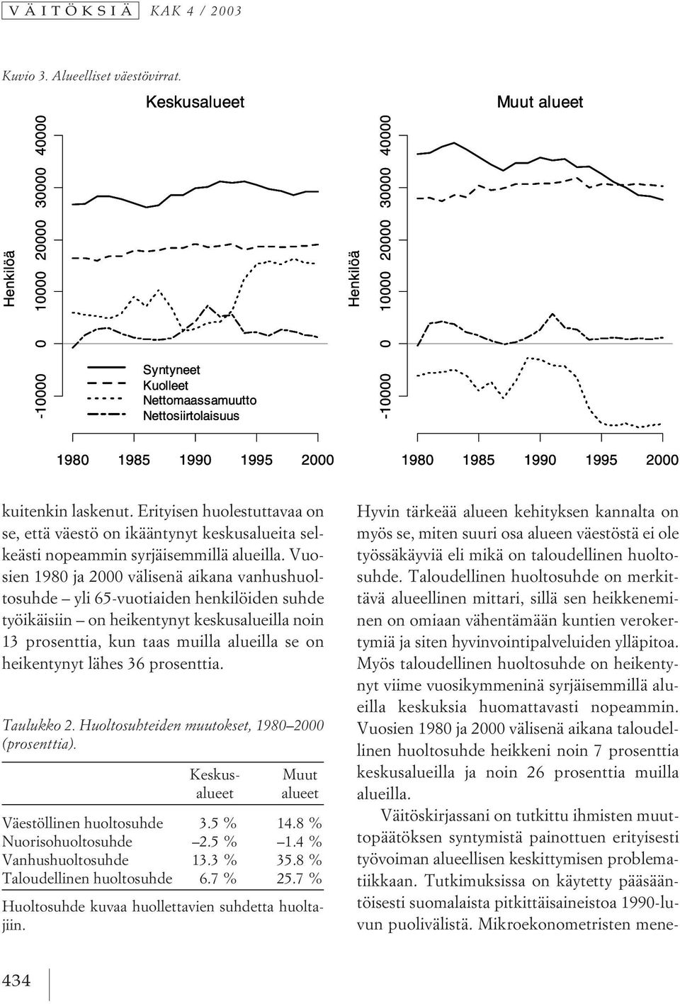 lähes 36 prosenttia. Taulukko 2. Huoltosuhteiden muutokset, 1980 2000 (prosenttia). Keskusalueet Muut alueet Väestöllinen huoltosuhde 1 3.5 % 14.8 % Nuorisohuoltosuhde 2.5 % 1.4 % Vanhushuoltosuhde 13.