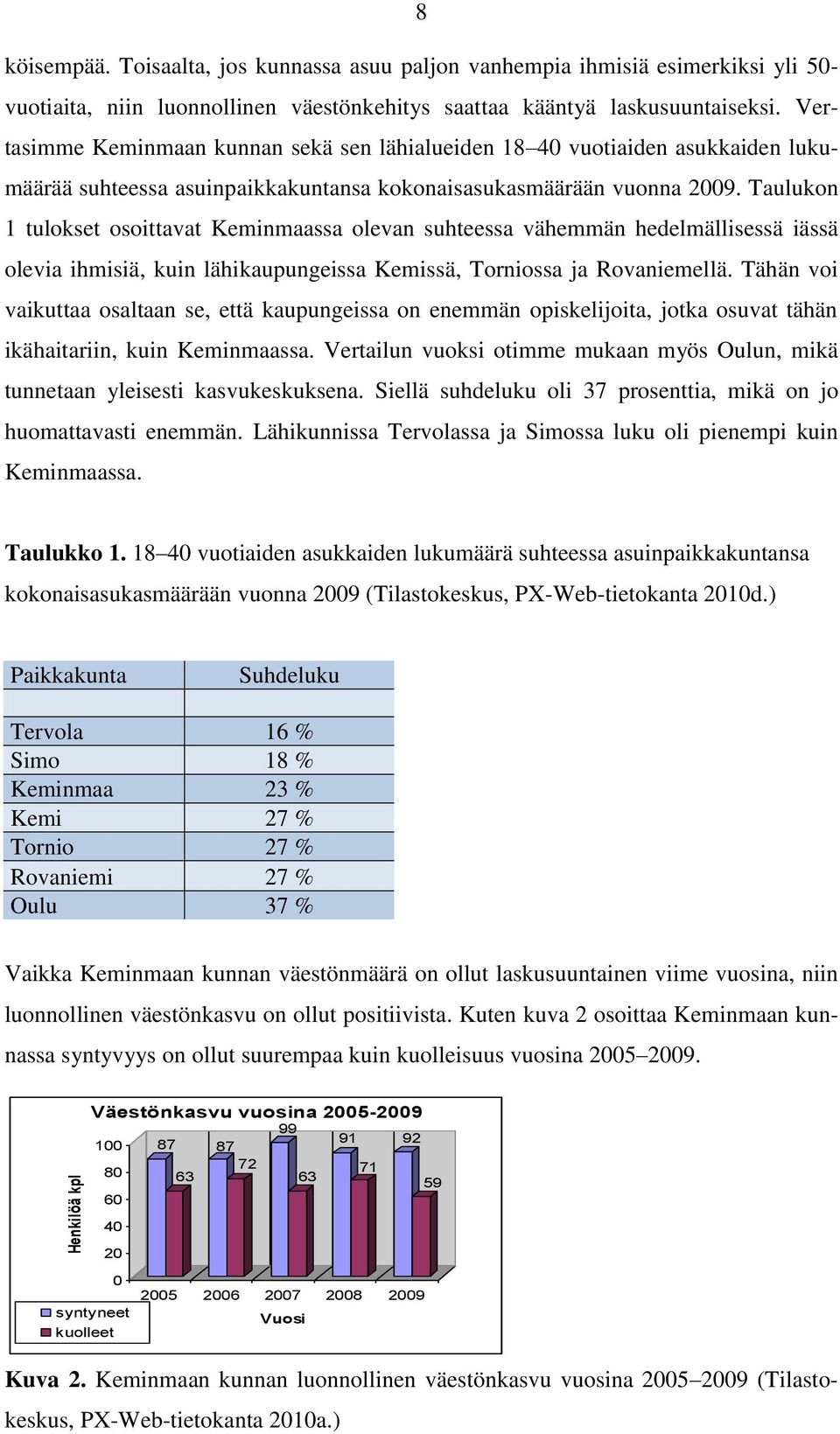 Taulukon 1 tulokset osoittavat Keminmaassa olevan suhteessa vähemmän hedelmällisessä iässä olevia ihmisiä, kuin lähikaupungeissa Kemissä, Torniossa ja Rovaniemellä.