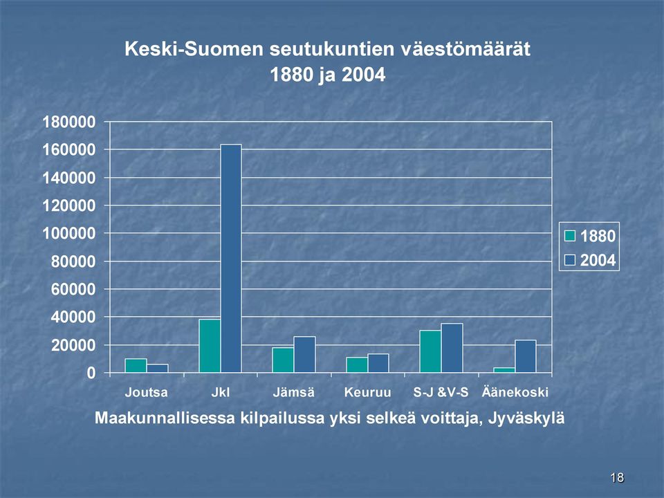 40000 20000 0 Joutsa Jkl Jämsä Keuruu S-J &V-S Äänekoski