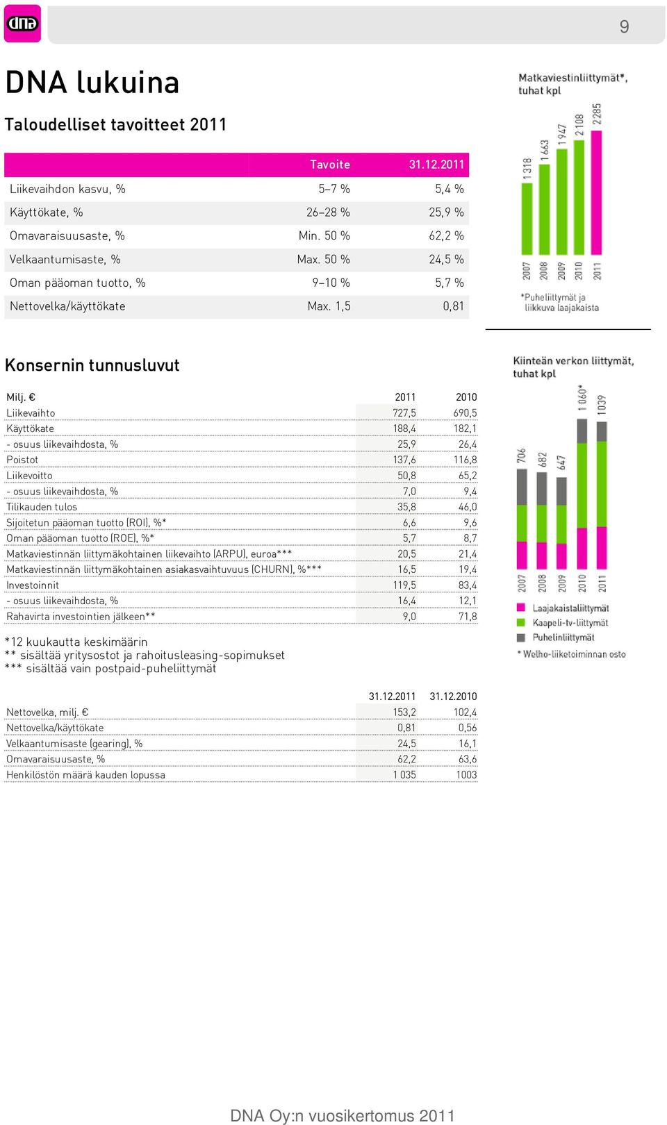 2011 2010 Liikevaihto 727,5 690,5 Käyttökate 188,4 182,1 - osuus liikevaihdosta, % 25,9 26,4 Poistot 137,6 116,8 Liikevoitto 50,8 65,2 - osuus liikevaihdosta, % 7,0 9,4 Tilikauden tulos 35,8 46,0