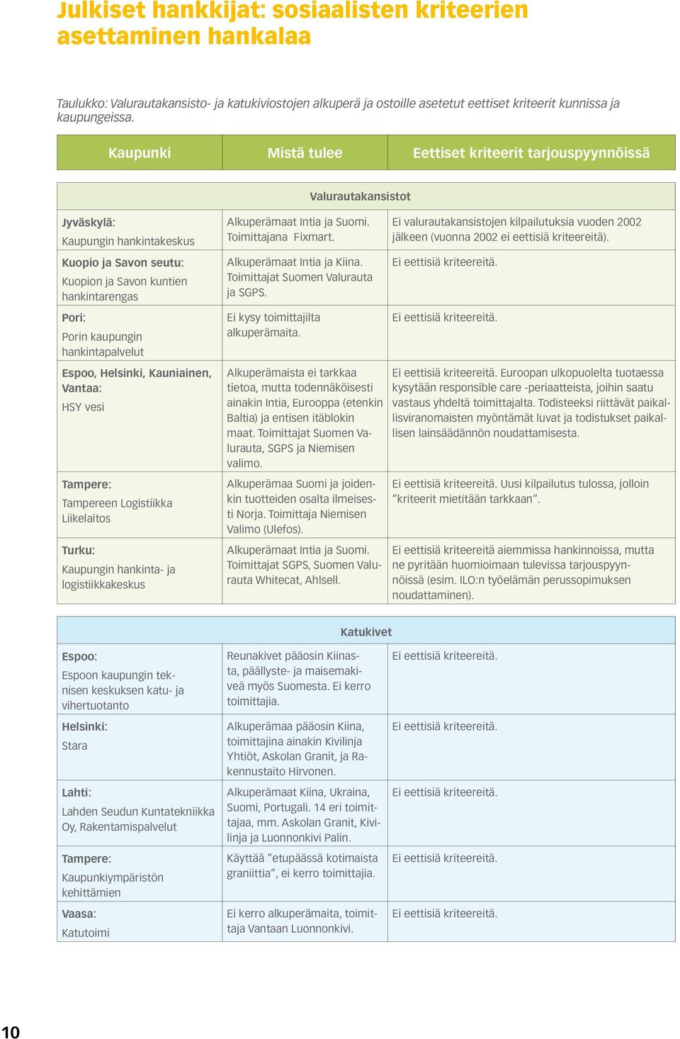 hankintapalvelut Espoo, Helsinki, Kauniainen, Vantaa: HSY vesi Tampere: Tampereen Logistiikka Liikelaitos Turku: Kaupungin hankinta- ja logistiikkakeskus Alkuperämaat Intia ja Suomi.