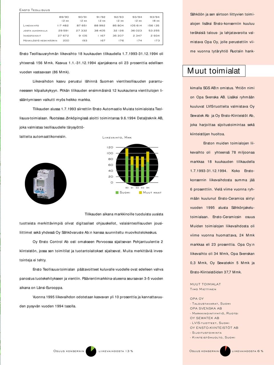 1994 oli yhteensä 156 Mmk. Kasvua 1.1.-31.12.1994 ajanjaksona oli 23 prosenttia edellisen vuoden vastaavaan (86 Mmk).