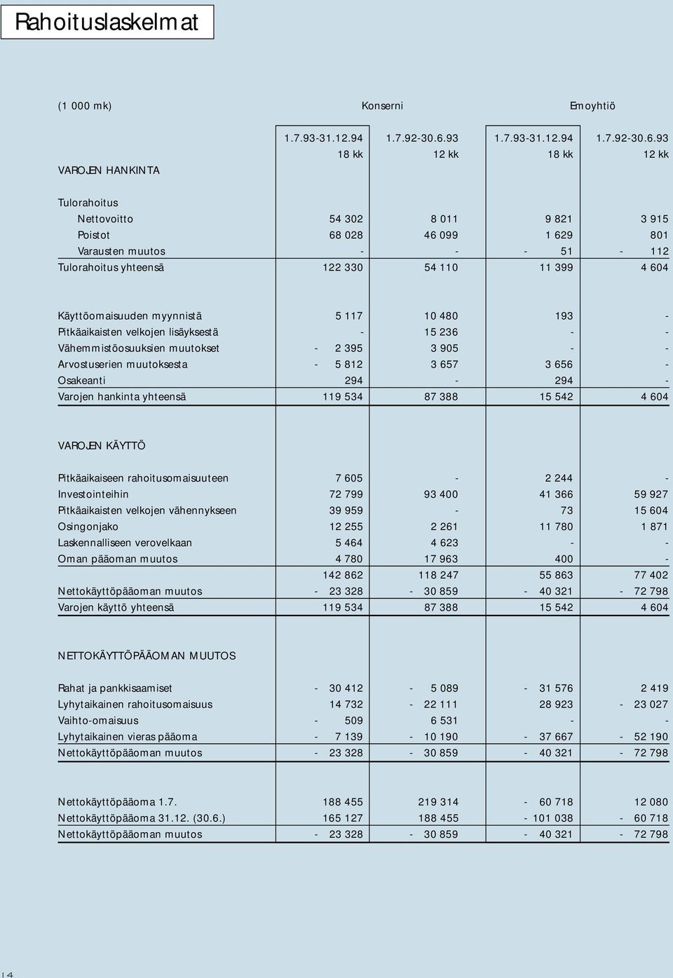 93 18 kk 12 kk 18 kk 12 kk Tulorahoitus Nettovoitto 54 302 8 011 9 821 3 915 Poistot 68 028 46 099 1 629 801 Varausten muutos - - - 51-112 Tulorahoitus yhteensä 122 330 54 110 11 399 4 604