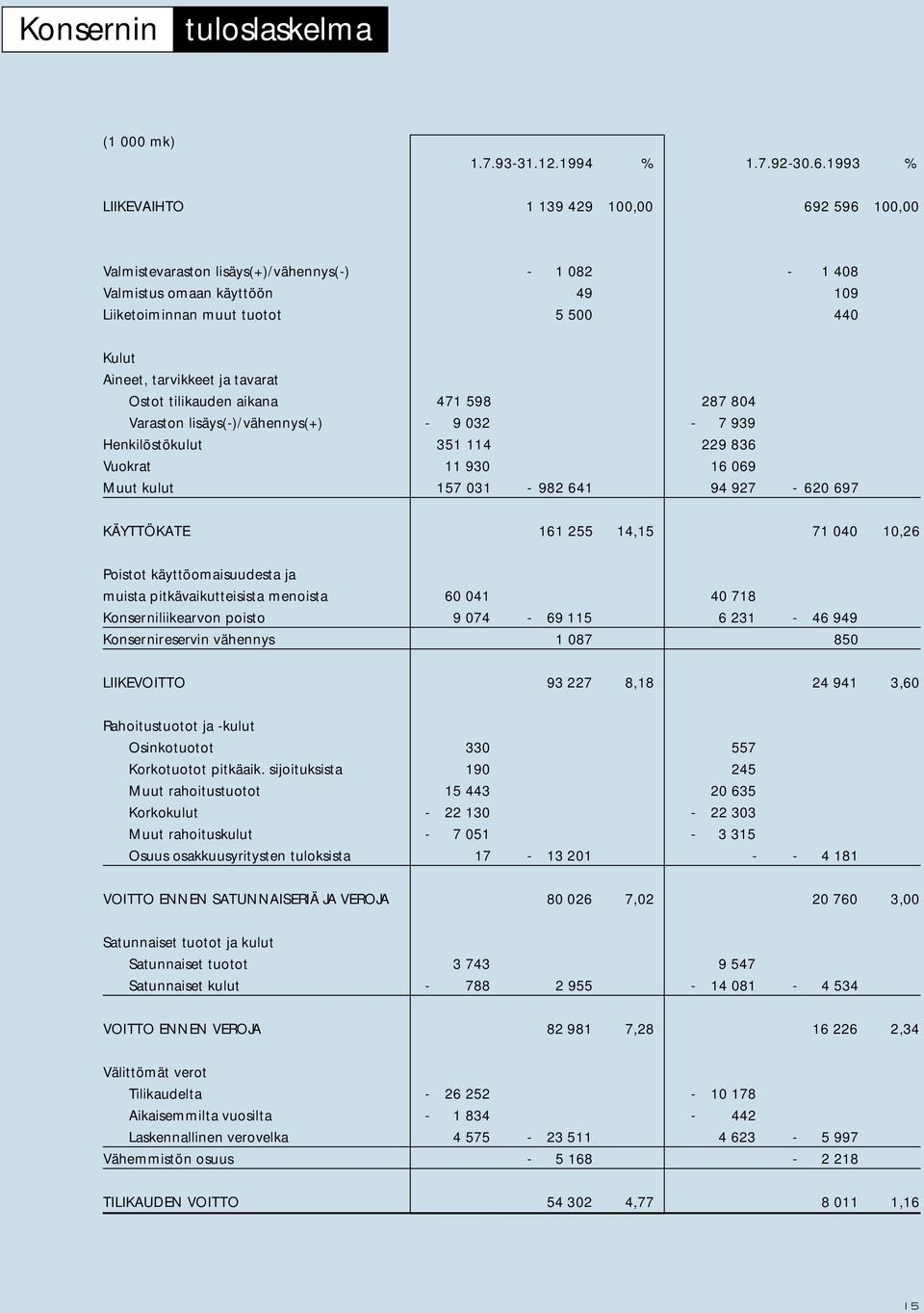 ja tavarat Ostot tilikauden aikana 471 598 287 804 Varaston lisäys(-)/vähennys(+) - 9 032-7 939 Henkilöstökulut 351 114 229 836 Vuokrat 11 930 16 069 Muut kulut 157 031-982 641 94 927-620 697