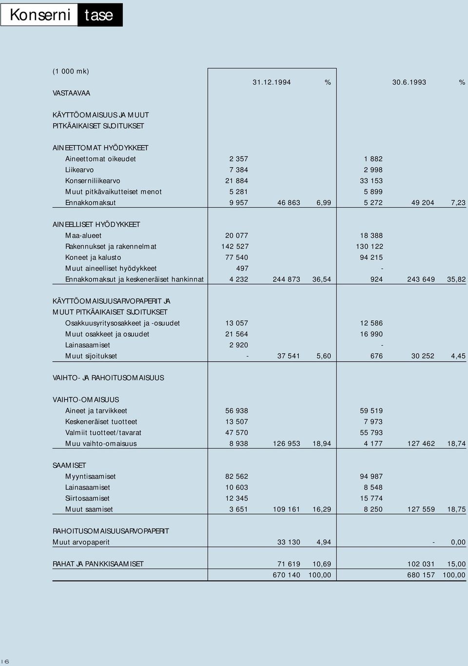 281 5 899 Ennakkomaksut 9 957 46 863 6,99 5 272 49 204 7,23 AINEELLISET HYÖDYKKEET Maa-alueet 20 077 18 388 Rakennukset ja rakennelmat 142 527 130 122 Koneet ja kalusto 77 540 94 215 Muut aineelliset