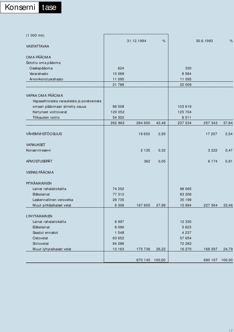 pääomaan siirretty osuus 88 508 103 619 Kertyneet voittovarat 120 052 125 704 Tilikauden voitto 54 302 8 011 262 862 284 650 42,48 237 334 257 343 37,84 VÄHEMMISTÖOSUUS 19 652 2,93 17 257 2,54