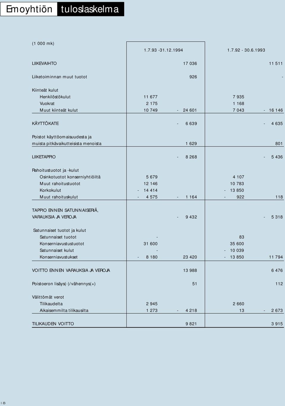 Poistot käyttöomaisuudesta ja muista pitkävaikutteisista menoista 1 629 801 LIIKETAPPIO - 8 268-5 436 Rahoitustuotot ja -kulut Osinkotuotot konserniyhtiöiltä 5 679 4 107 Muut rahoitustuotot 12 146 10