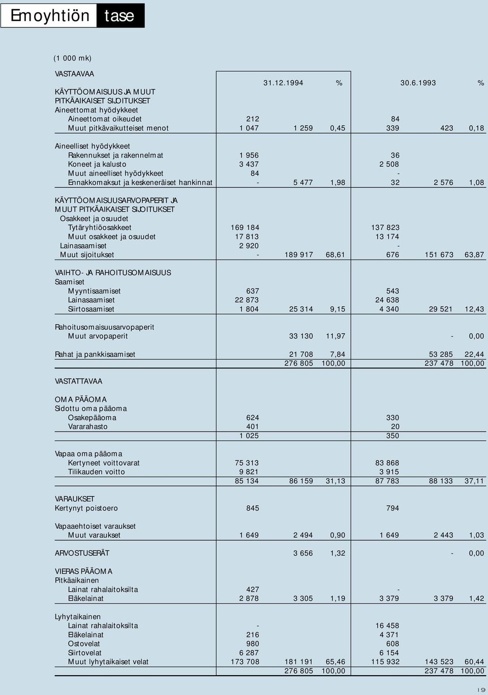 Rakennukset ja rakennelmat 1 956 36 Koneet ja kalusto 3 437 2 508 Muut aineelliset hyödykkeet 84 - Ennakkomaksut ja keskeneräiset hankinnat - 5 477 1,98 32 2 576 1,08 KÄYTTÖOMAISUUSARVOPAPERIT JA