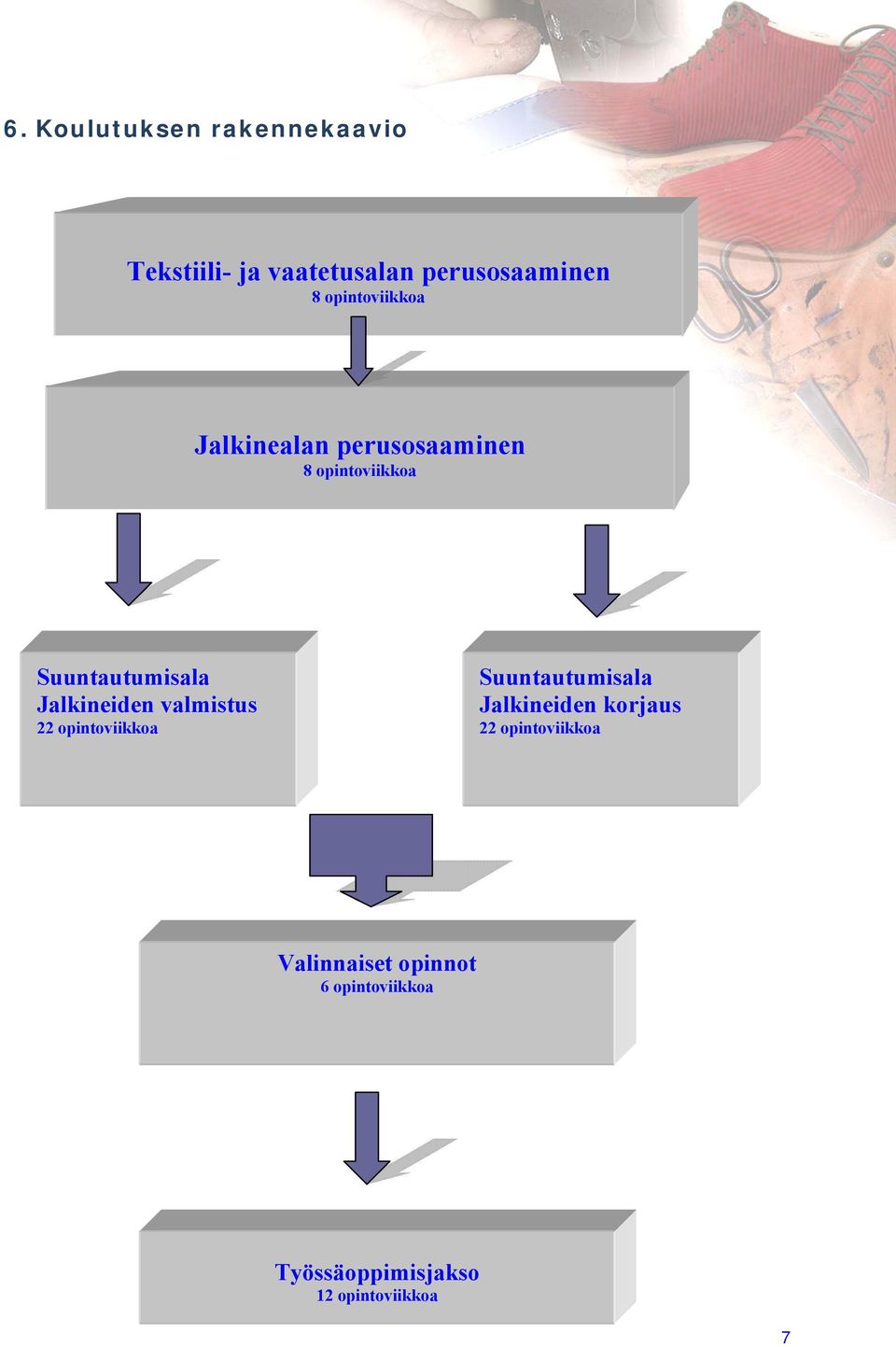 Jalkineiden valmistus 22 opintoviikkoa Suuntautumisala Jalkineiden korjaus 22