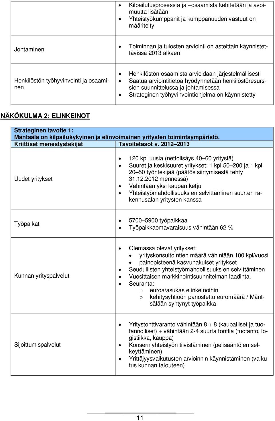 Strateginen työhyvinvointiohjelma on käynnistetty NÄKÖKULMA 2: ELINKEINOT Strateginen tavoite 1: Mäntsälä on kilpailukykyinen ja elinvoimainen yritysten toimintaympäristö.