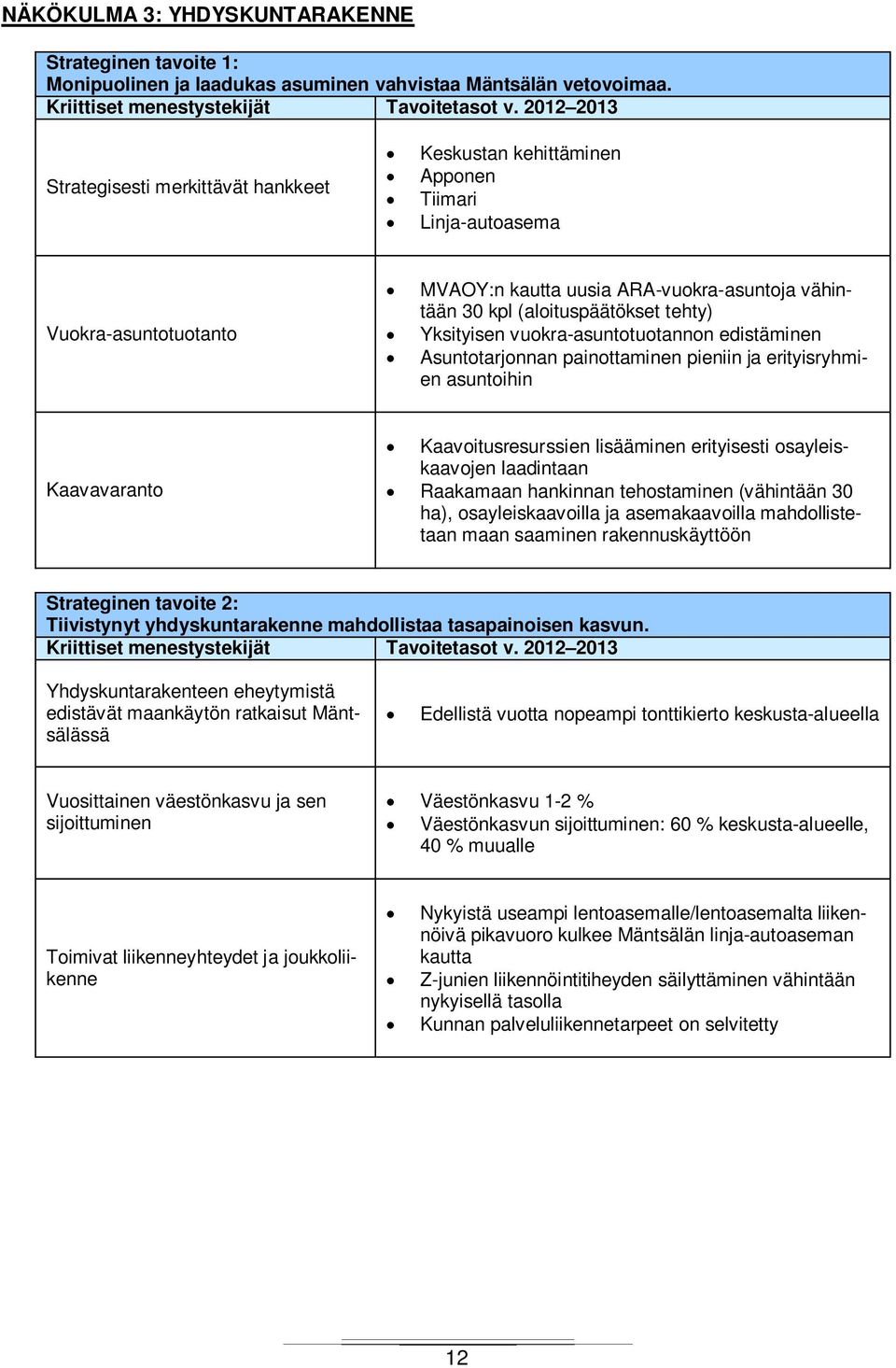 tehty) Yksityisen vuokra-asuntotuotannon edistäminen Asuntotarjonnan painottaminen pieniin ja erityisryhmien asuntoihin Kaavavaranto Kaavoitusresurssien lisääminen erityisesti osayleiskaavojen