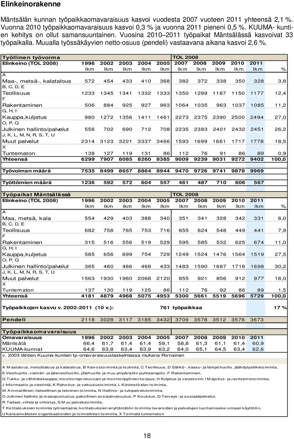 Työllinen työvoima TOL 2008 Elinkeino (TOL 2008) 1996 2002 2003 2004 2005 2007 2008 2009 2010 2011 lkm lkm lkm lkm lkm lkm lkm lkm lkm lkm % A Maa-, metsä-, kalatalous 572 454 433 410 368 382 372 338