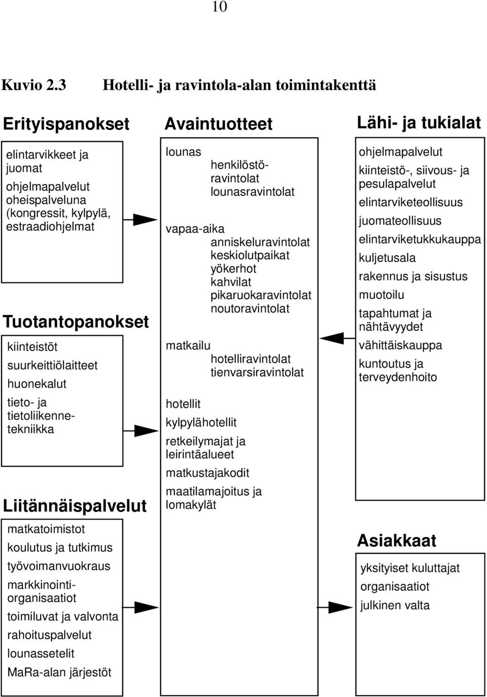 suurkeittiölaitteet huonekalut tieto- ja tietoliikennetekniikka Liitännäispalvelut matkatoimistot koulutus ja tutkimus työvoimanvuokraus markkinointiorganisaatiot toimiluvat ja valvonta