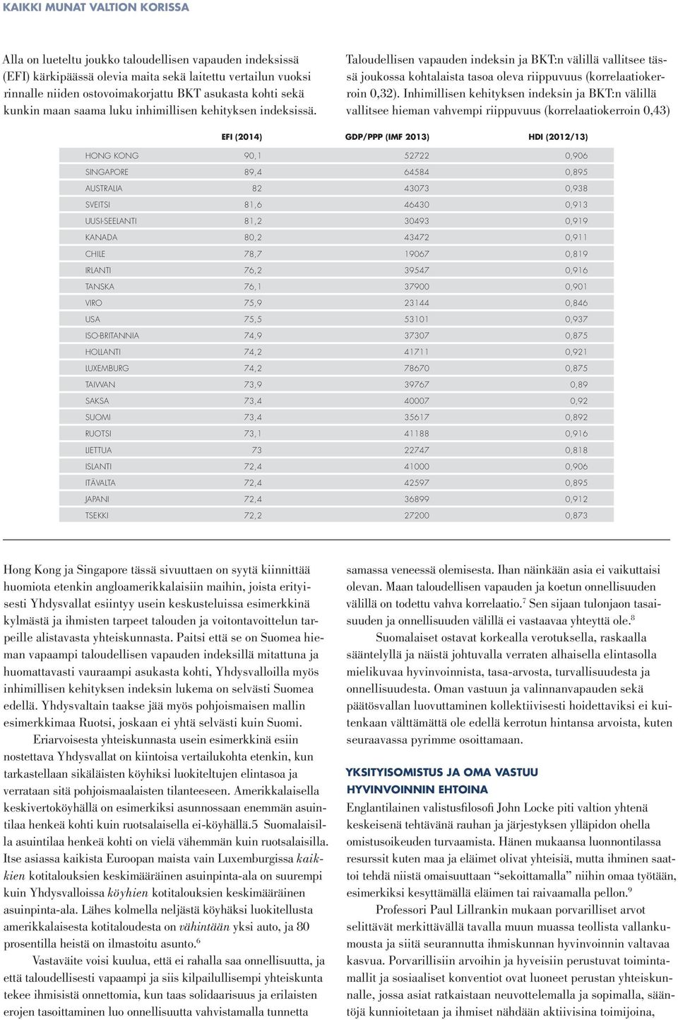 Inhimillisen kehityksen indeksin ja BKT:n välillä vallitsee hieman vahvempi riippuvuus (korrelaatiokerroin 0,43) EFI (2014) GDP/PPP (IMF 2013) HDI (2012/13) HONG KONG 90,1 52722 0,906 SINGAPORE 89,4