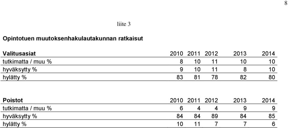 10 11 8 10 hylätty % 83 81 78 82 80 Poistot 2010 2011 2012 2013 2014