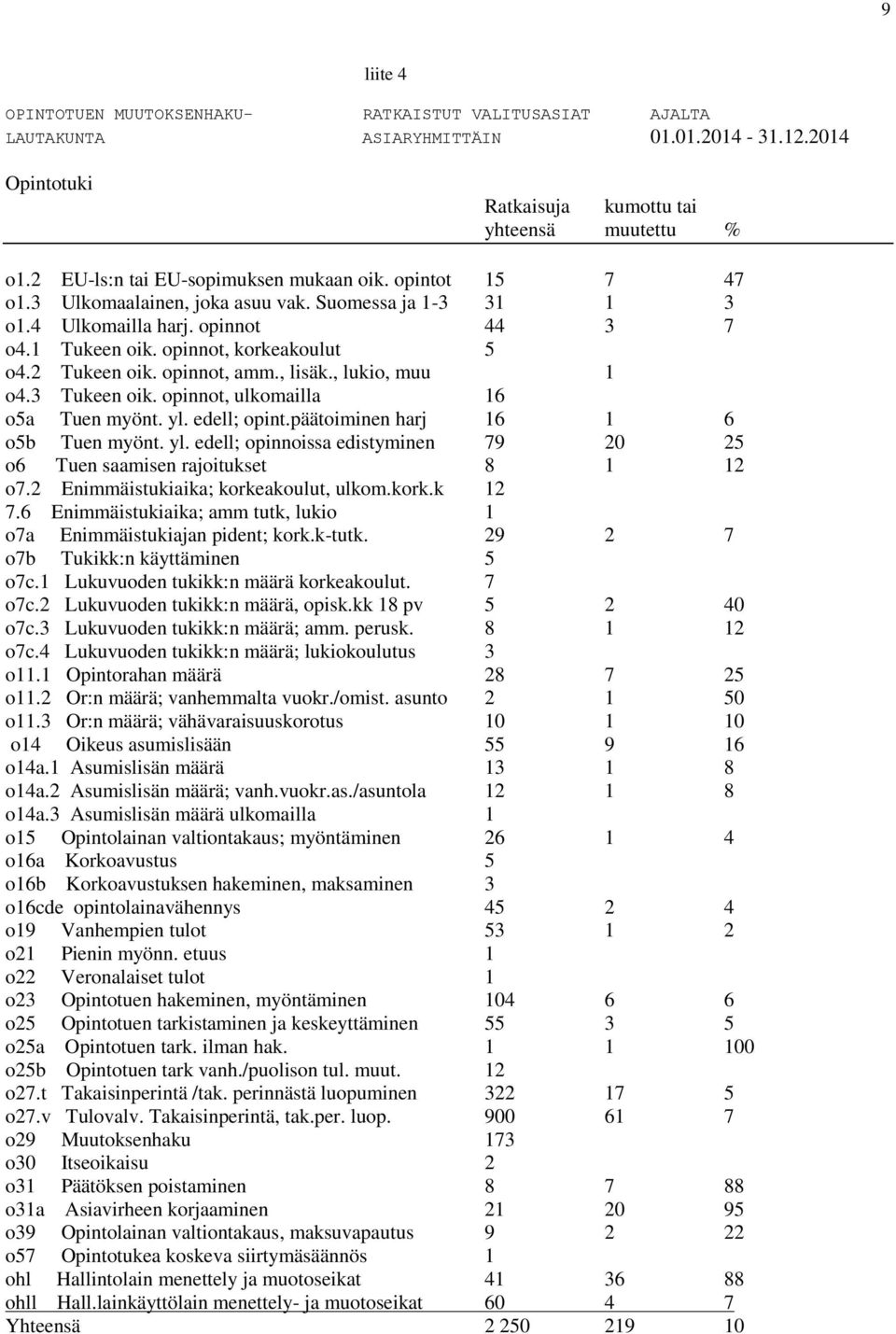 2 Tukeen oik. opinnot, amm., lisäk., lukio, muu 1 o4.3 Tukeen oik. opinnot, ulkomailla 16 o5a Tuen myönt. yl. edell; opint.päätoiminen harj 16 1 6 o5b Tuen myönt. yl. edell; opinnoissa edistyminen 79 20 25 o6 Tuen saamisen rajoitukset 8 1 12 o7.