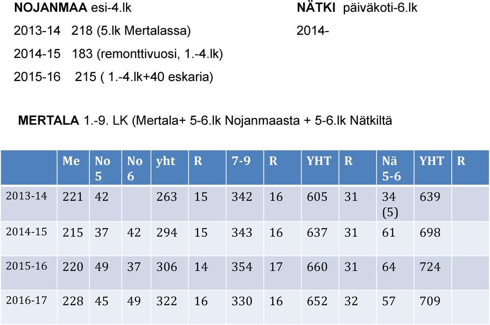 lk Nätkiltä Me No 5 No 6 yht R 7-9 R YHT R Nä 5-6 2013-14 221 42 263 15 342 16 605 31 34 (5) 2014-15 215 37