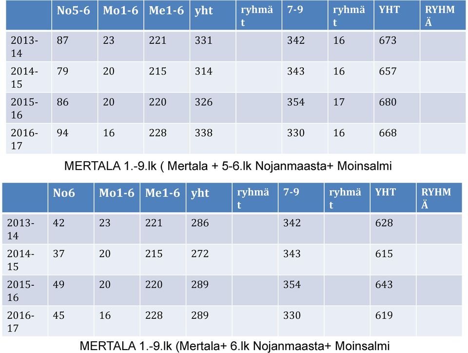 lk ( Mertala + 5-6.