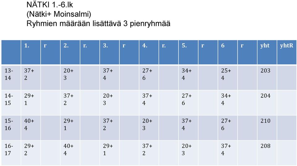 r 6 r yht yhtr 13-14 37+ 2 20+ 3 37+ 4 27+ 6 34+ 4 25+ 4 203 14-15 29+ 1