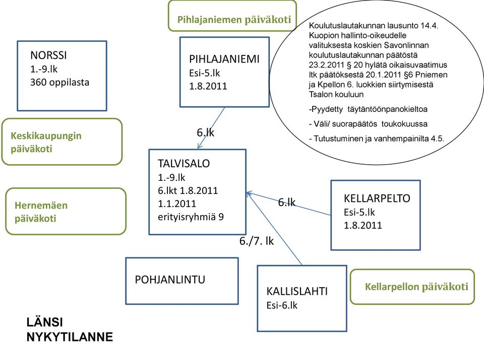 2.2011 20 hylätä oikaisuvaatimus ltk päätöksestä 20.1.2011 6 Pniemen ja Kpellon 6.