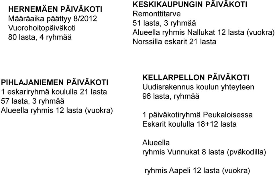 lasta 57 lasta, 3 ryhmää Alueella ryhmis 12 lasta (vuokra) KELLARPELLON PÄIVÄKOTI Uudisrakennus koulun yhteyteen 96 lasta, ryhmää 1