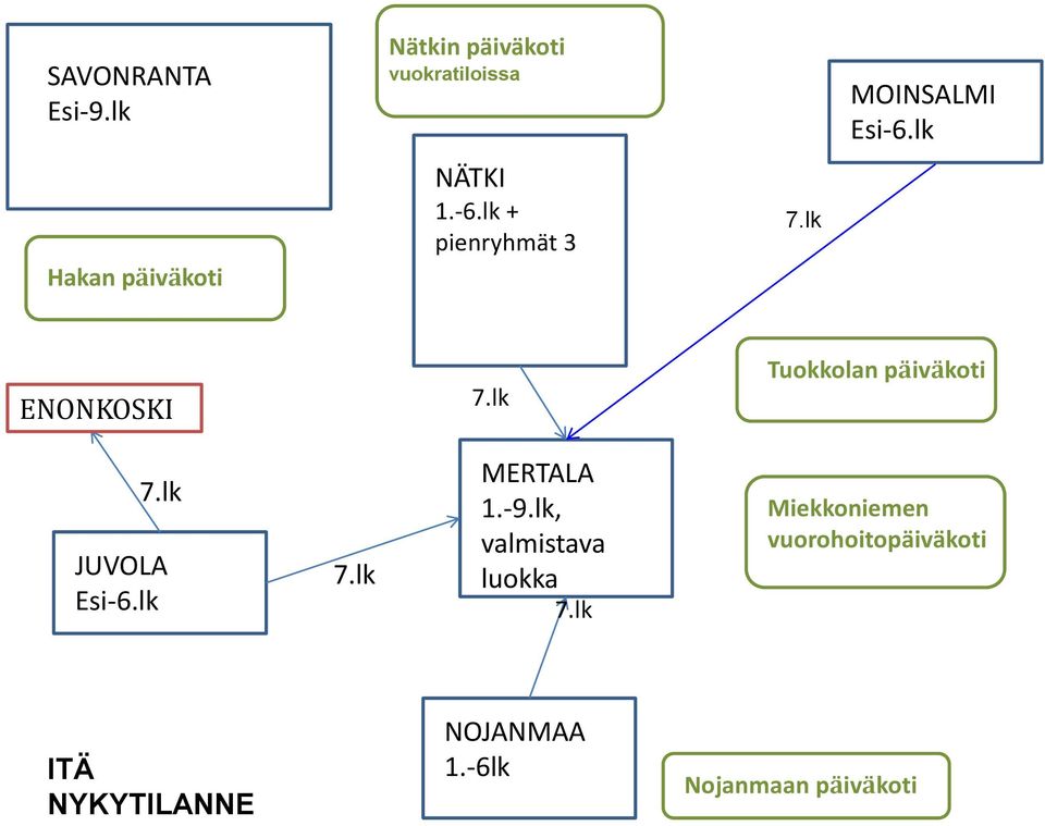 lk Tuokkolan päiväkoti 7.lk JUVOLA Esi-6.lk 7.lk MERTALA 1.-9.