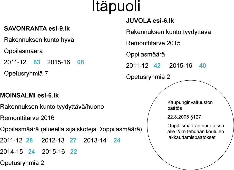 lk Rakennuksen kunto tyydyttävä/huono Remonttitarve 2016 Oppilasmäärä (alueella sijaiskoteja oppilasmäärä) 2011-12 28 2012-13 27