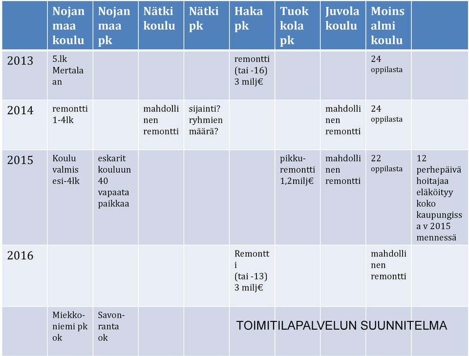 mahdolli nen remontti 24 oppilasta 2015 Koulu valmis esi-4lk eskarit kouluun 40 vapaata paikkaa pikkuremontti 1,2milj mahdolli nen remontti