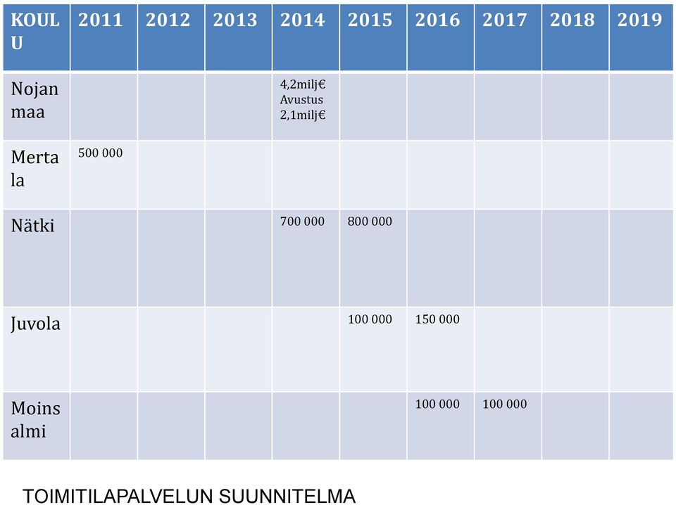 2,1milj Nätki 700 000 800 000 Juvola 100 000 150