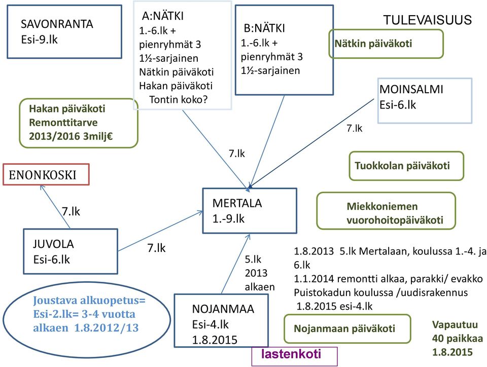 lk Miekkoniemen vuorohoitopäiväkoti JUVOLA Esi-6.lk Joustava alkuopetus= Esi-2.lk= 3-4 vuotta alkaen 1.8.2012/13 7.lk NOJANMAA Esi-4.lk 1.8.2015 5.