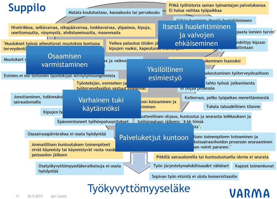 vaikeampaa, työkaverit auttavat Esimies ei ole tietoinen työntekijän selviytymisongelmista Kipujen hoito puutteellista Vaikea palautua töiden jälkeen, harrastukset jääneet kipujen vuoksi, kapeutunut