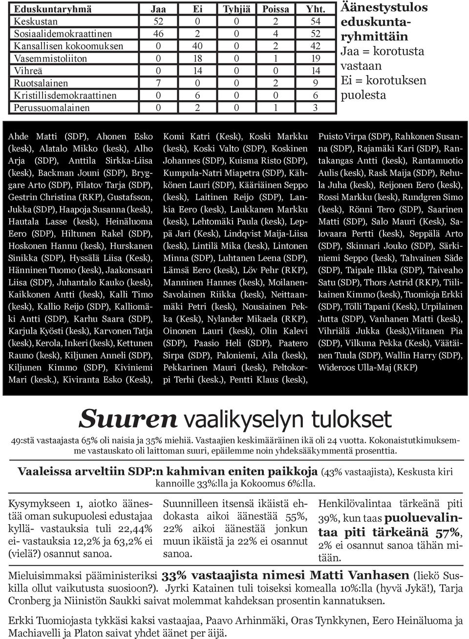 Perussuomalainen 0 2 0 1 3 Äänestystulos eduskuntaryhmittäin Jaa = korotusta vastaan Ei = korotuksen puolesta Ahde Matti (SDP), Ahonen Esko (kesk), Alatalo Mikko (kesk), Alho Arja (SDP), Anttila