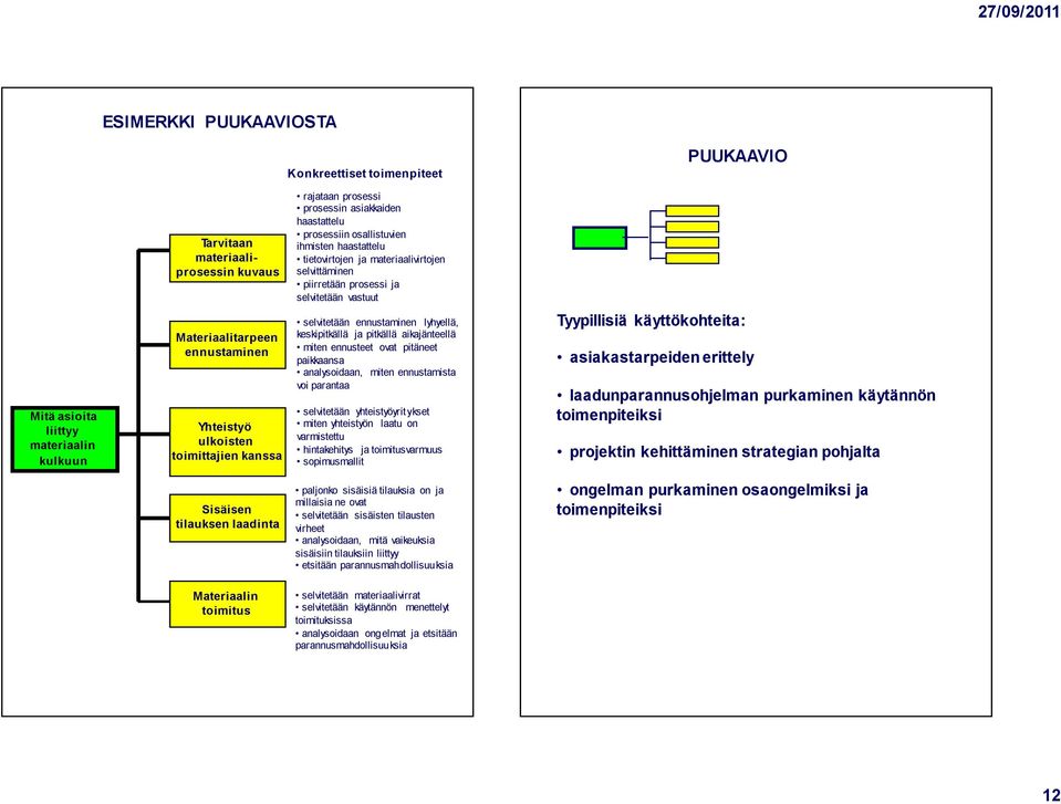 kanssa selvitetään ennustaminen lyhyellä, keskipitkällä ja pitkällä aikajänteellä miten ennusteet ovat pitäneet paikkaansa analysoidaan, miten ennustamista voi parantaa selvitetään yhteistyöyritykset